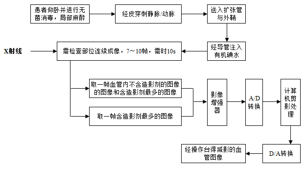 圖9-2  dsa介入手術操作流程圖